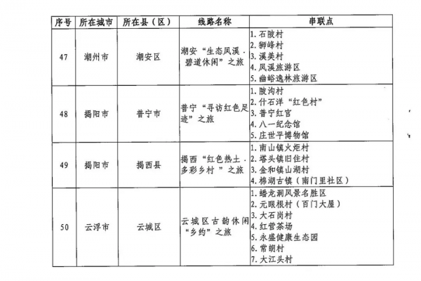 第三批廣東省文化和旅遊特色村、鄉村旅遊精品線路名單公佈