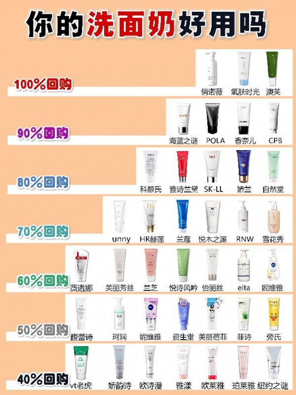 想要好面板嗎，適合多種膚質的洗面奶測評來了