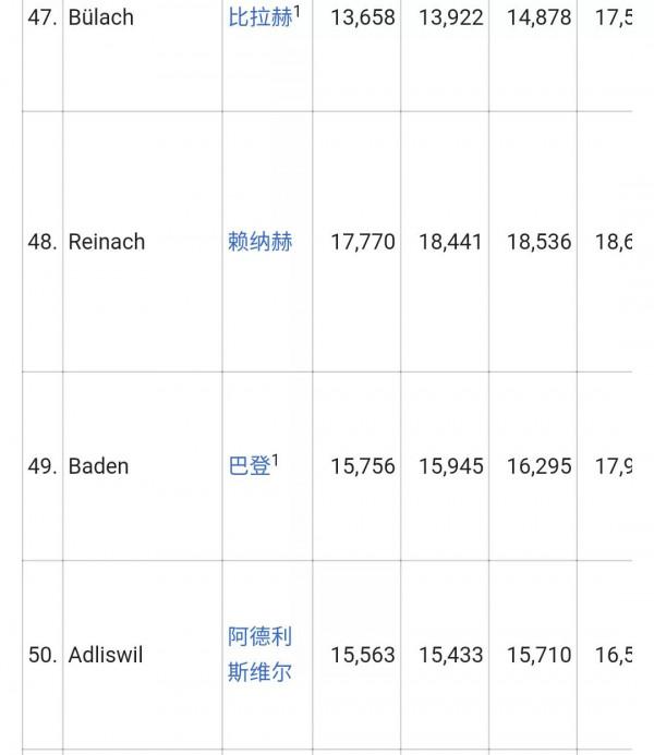 瑞士主要城市排名