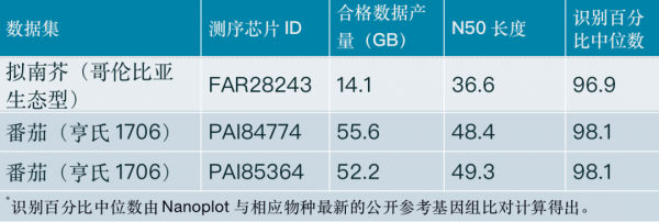 僅使用奈米孔資料獲得更高水平作物參考基因組—使用者實測資料 僅使用奈米孔資料獲得更高水平作物參考基因組—使用者實測資料