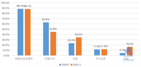 韓國網漫的2021：Kakao單季收入超10億元，付費率連續3年上漲