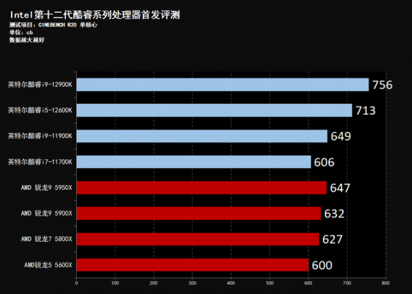 效能飛躍 制霸遊戲 Intel酷睿12代桌面處理器首發評測