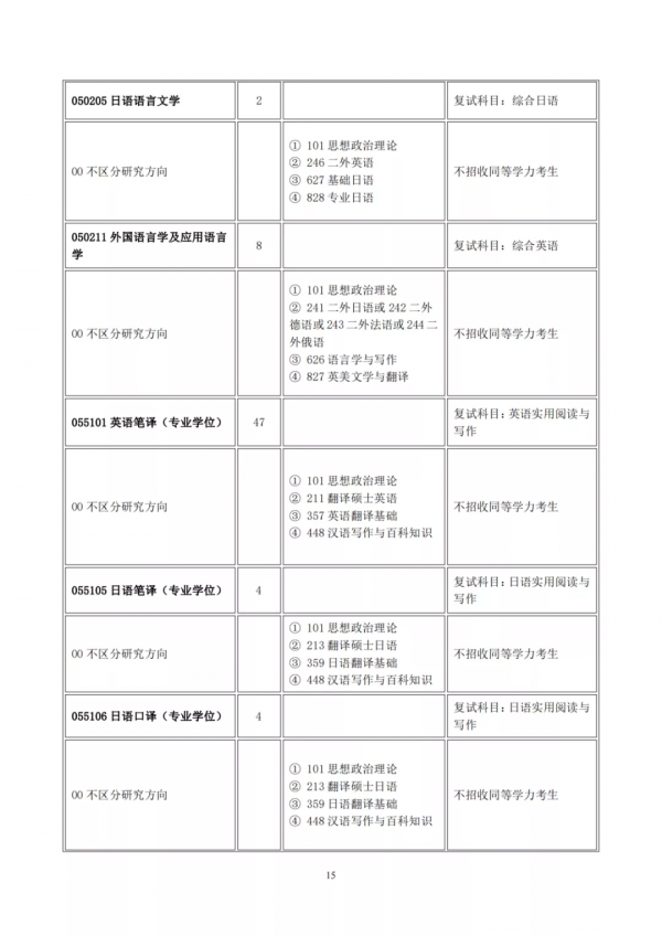 山西大學2022年碩士研究生招生目錄 山西大學2022年碩士研究生招生目錄