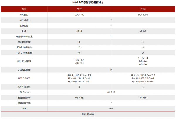 Intel第12代酷睿處理器天梯榜首發評測：步入異構新時代