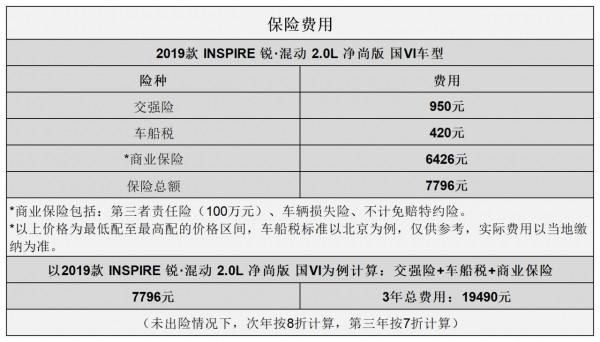 平均0.88元/km 本田INSPIRE用車成本分析 平均0.88元/km 本田INSPIRE用車成本分析