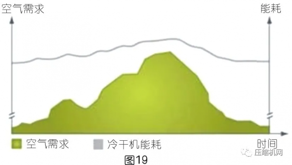 一文講透壓縮空氣系統節能十大誤區