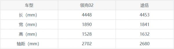 王者之爭！領克02和大眾途嶽雙車對比，買車更省心