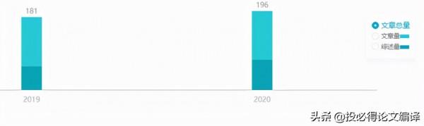 中科院二區，國人佔比52%，首個影響因子12分，不收版面費