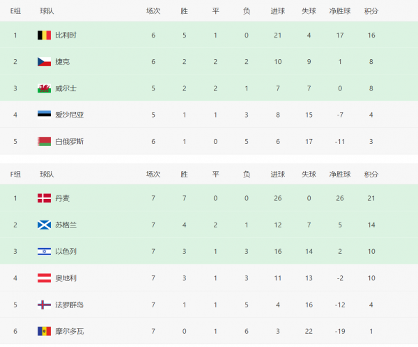 世界盃歐預賽積分榜，五隊接近小組出線，丹麥延續連勝勢頭