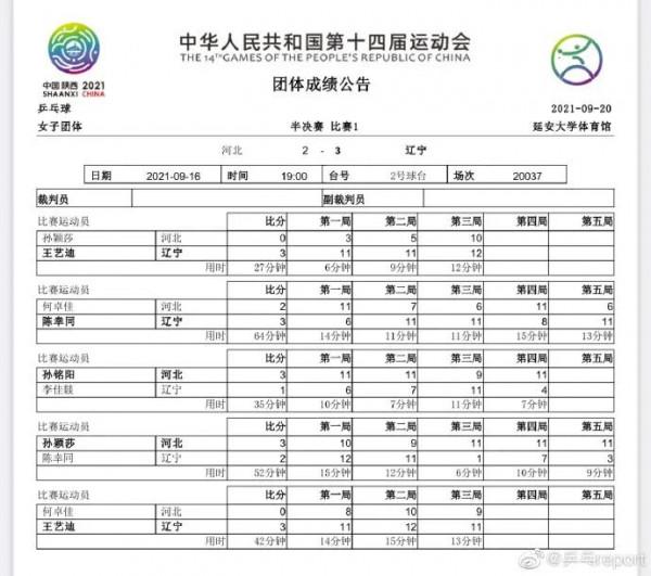 20日全運會乒乓球比賽：孫穎莎，王曼昱，許昕出局，遼山北廣決戰