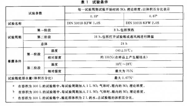 二氧化硫腐蝕試驗方法