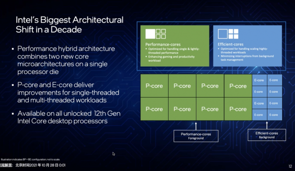 12代酷睿正式釋出:Core i9-12900K拉滿5.2GHz,DDR5、PCIe5.0齊發 12代酷睿正式釋出:Core i9-12900K拉滿5.2GHz,DDR5、PCIe5.0齊發