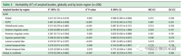 是遺傳？還是環境因素，在為阿爾茲海默症發病做出“突出”貢獻？雙胞胎研究見分曉
