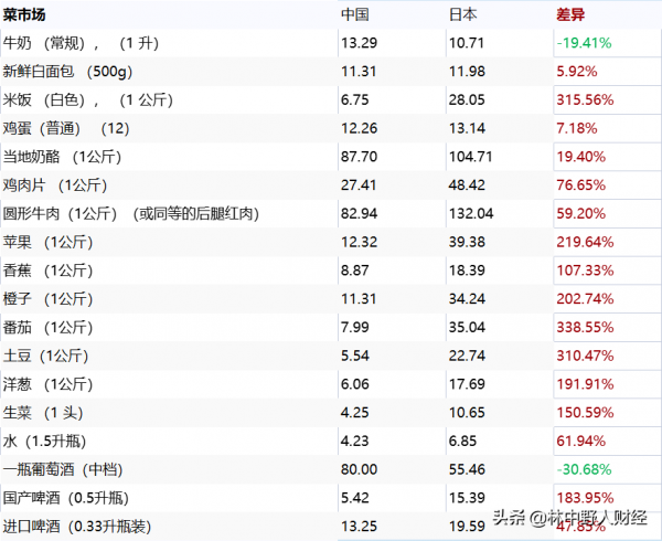 中日生活成本對比,發現日本的生活壓力大,那中國呢 中日生活成本對比,發現日本的生活壓力大,那中國呢