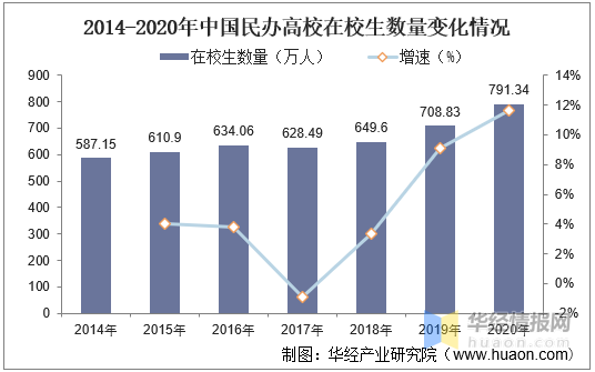 中國民辦高等教育行業發展現狀分析，行業持續向好「圖」