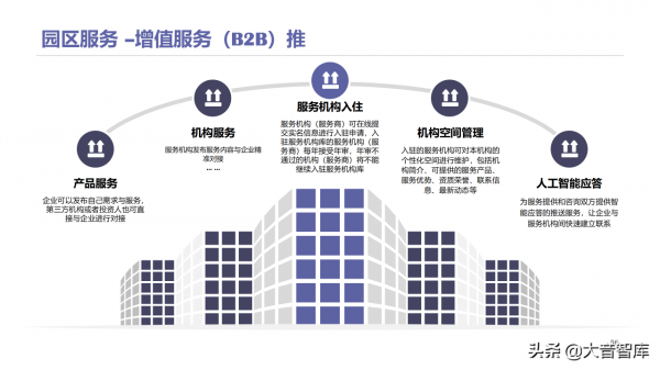 智慧高新園區如何建設？請學習68頁解決方案PPT
