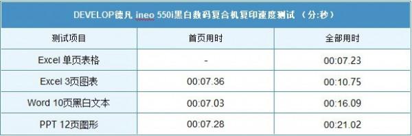 「有料評測」德凡ineo 550i評測：高階數碼複合機不止於“堆料”