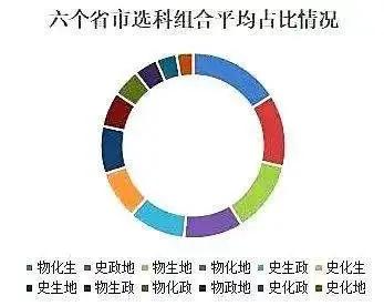 新高考選科分析：全國六省2021新高考，生物成熱門，政治受冷落