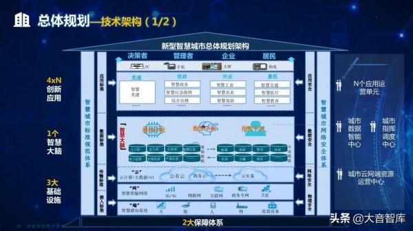 “5G+AI+大資料”新型智慧城市頂層規劃設計方案