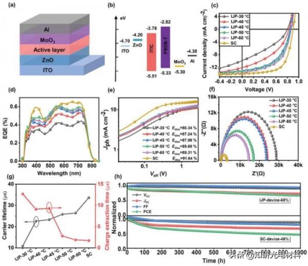 駱群團隊AEM&colon;基於噴墨列印活性層的有機太陽能電池效率達13&period;09&percnt;