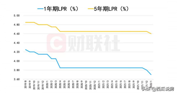 重大利好，房貸降了！2022樓市啟動訊號來了