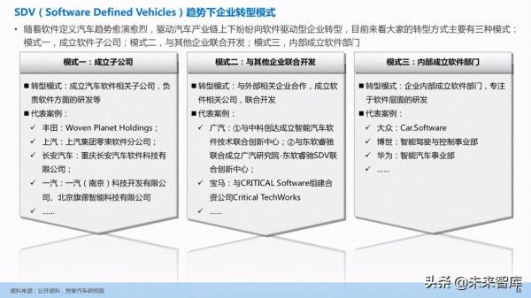 汽車企業能力建設：軟體定義汽車趨勢下企業能力規劃研究