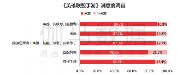 伽馬10月報告:《英雄聯盟手遊》首月流水破11億 伽馬10月報告:《英雄聯盟手遊》首月流水破11億