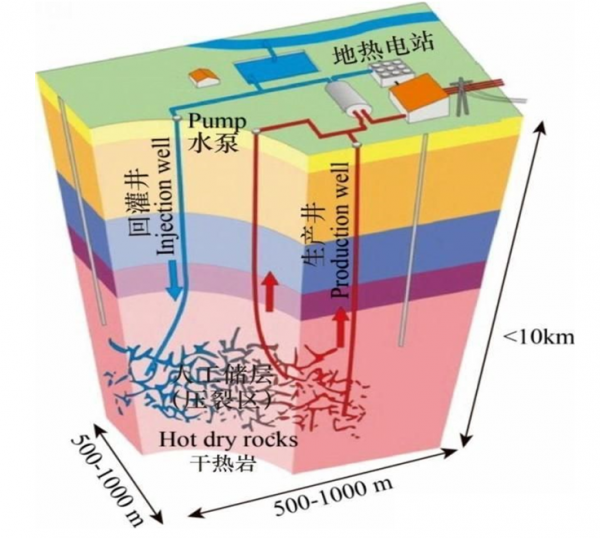 中國儲量可用3800年！儲量相當於1810億噸煤炭 乾熱巖為何這麼強？