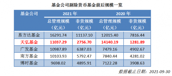 餘額寶“鞠躬盡瘁”，天弘基金是扶不起的阿斗？