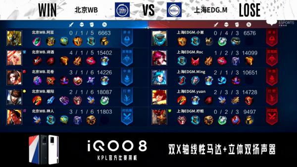 KPL秋季賽:北京WB 2:3遺憾不敵上海EDGM,北京WB賽季提前結束 KPL秋季賽:北京WB 2:3遺憾不敵上海EDGM,北京WB賽季提前結束