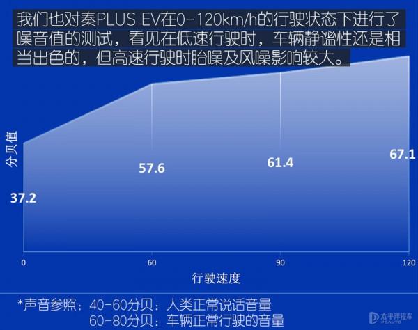 續航真的能超600km？我們拿比亞迪這款15萬級的家轎&quot;拷打&quot;了一番