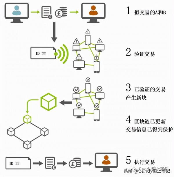 BIM+區塊鏈,讓城市建設更智慧 BIM+區塊鏈,讓城市建設更智慧