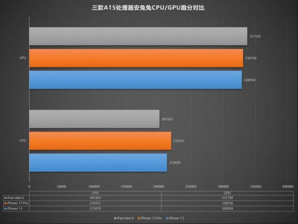 石錘了！iPhone13Pro上的5核GPU比iPhone12Pro強55%