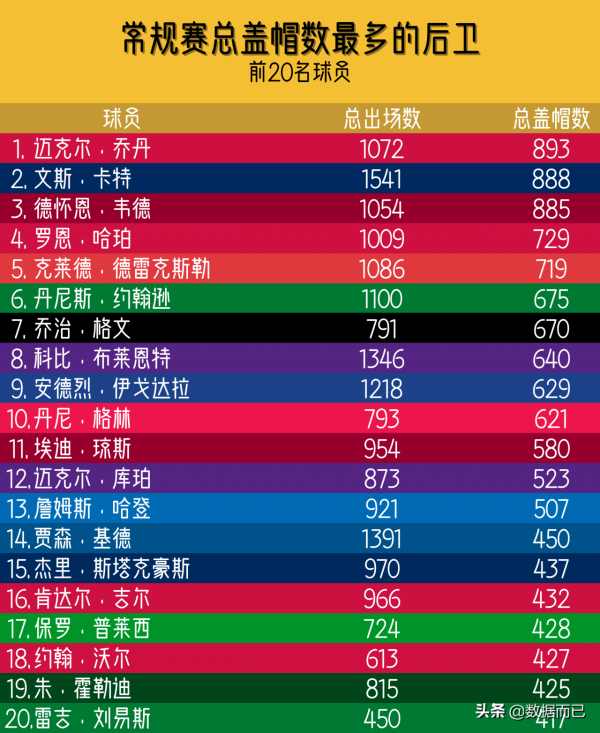 常規賽總蓋帽數最多的後衛&mdash;&mdash;前20名球員