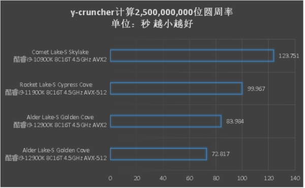 不用小核也很猛,第12代酷睿Alder Lake-S同頻效能測試 不用小核也很猛,第12代酷睿Alder Lake-S同頻效能測試