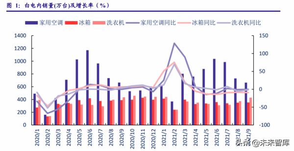 家用電器行業研究報告:龍頭價值迴歸,聚焦高景氣賽道 家用電器行業研究報告:龍頭價值迴歸,聚焦高景氣賽道