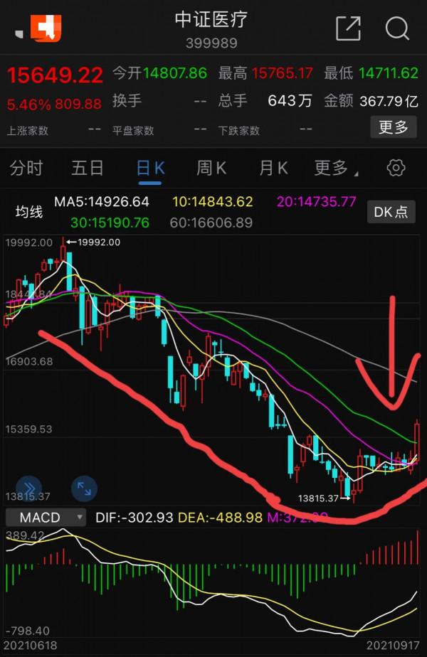 9.20號白酒 醫療 證券 軍工等板塊後市展望 9.20號白酒 醫療 證券 軍工等板塊後市展望