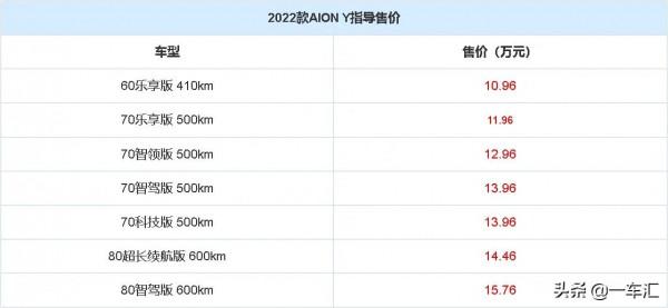 十幾萬元大空間電動SUV，廣汽埃安AION Y配置解讀，哪款更具價效比
