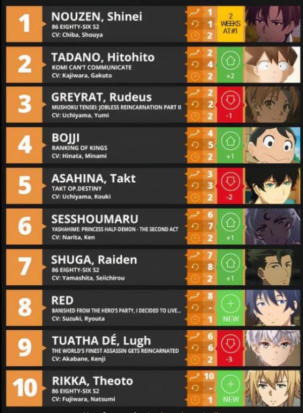 歐美人氣排名第一，我們這邊或許是戰爭片，動畫質量雖好但沒人看