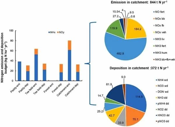 亞熱帶農業小流域大氣活性氮排放、沉降與收支研究獲進展 亞熱帶農業小流域大氣活性氮排放、沉降與收支研究獲進展