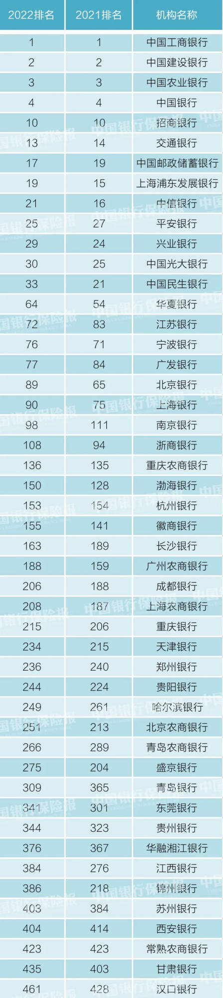 國有四大行蟬聯前四