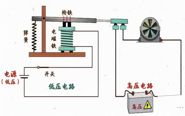 中學階段通電直導線周圍的磁場，電磁鐵、電動機、發電機等的原理