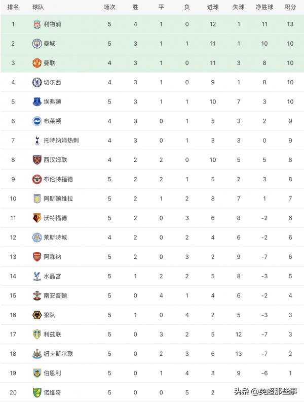 英超最新積分榜：利物浦3球大勝登頂，槍手客勝弱旅攀升中游