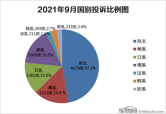 2021年9月國內汽車投訴排行及分析報告