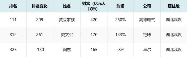 中國餐飲榜出爐!京滬領跑,有老闆身家百億,有的欠35億遭限高 中國餐飲榜出爐!京滬領跑,有老闆身家百億,有的欠35億遭限高