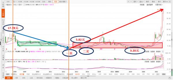 十優纏論：川能動力（SZ000155）纏論技術分析