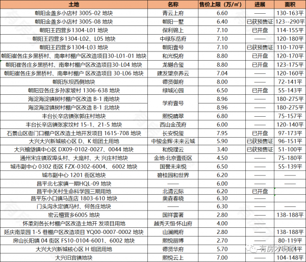 總價153萬起 第一批次供地專案中28個“亮相了” 總價153萬起 第一批次供地專案中28個“亮相了”