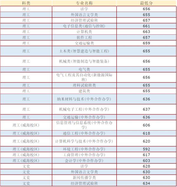 北京交通大學！2020年在河北省內各專業錄取分數線