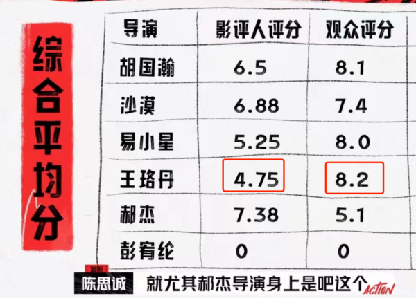王珞丹首導電影被影評人打1分卻獲觀眾評分第一,陳思誠說出本質 王珞丹首導電影被影評人打1分卻獲觀眾評分第一,陳思誠說出本質