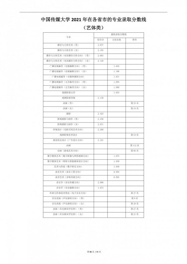 2022高考:中國傳媒大學2021年在各省市招生的專業錄取分數線 2022高考:中國傳媒大學2021年在各省市招生的專業錄取分數線